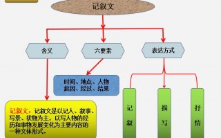 如何写好一篇记叙文？