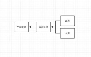 有没有免费简单的进销存软件，推荐下？