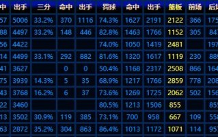 nba球员季后赛总得分达7000分有多难？现役球星谁最有希望达到这个成就？你怎么看？