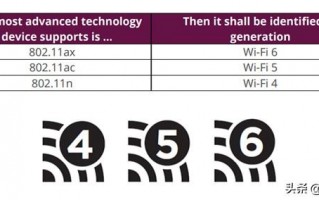 WIFI6实际有多大提升？现阶段值不值得买相关科技产品？