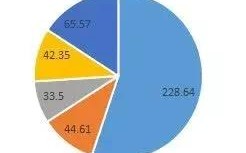 阿里巴巴46.6亿元入股申通快递，快递行业是否会洗牌，顺丰还能保持一哥地位吗？