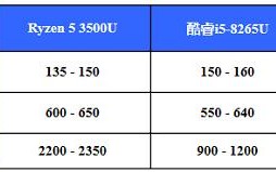 英特尔酷睿i5 8265u和AMD锐龙r5 3500u哪一个更好？