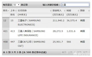 中国哪家企业的规模和营业额能和韩国三星集团相比？
