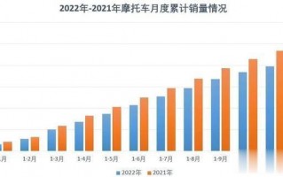 2020年摩托车行情，2020年摩托车行业趋势