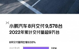 小鹏汽车公布7月交付量首次突破八千，小鹏汽车7月交付8040辆汽车