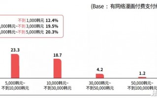 韩国网漫的2021：Kakao单季收入超10亿元，付费率连续3年上涨