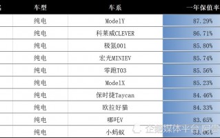 电动汽车真的不保值吗，2022年车会降价吗