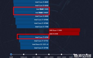 i7 6700为什么比九代i5还要贵？哪个性能比较好？