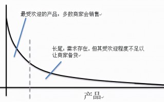 SEOer如何挖掘长尾关键词？