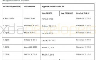 谷歌为何强制手机厂商在明年2月升级到Android 10，否则不提供GMS服务？