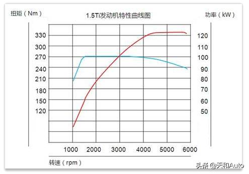 汽车排量里，涡轮增压一个“T”相当于自然吸气多少“L”？-第3张图片