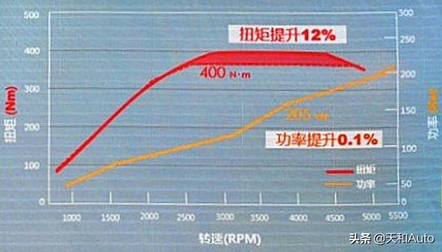 汽车排量里，涡轮增压一个“T”相当于自然吸气多少“L”？-第6张图片