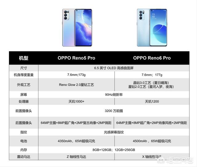 OPPO Reno6系列和Reno5系列有啥区别？价格差不多？-第1张图片