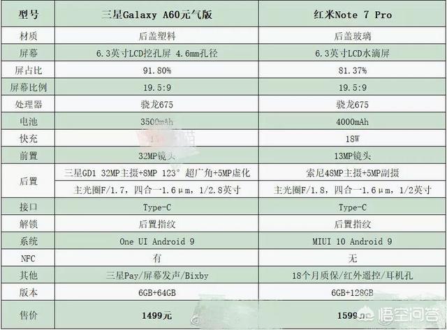 三星a60比红米note7优秀在哪里？-第2张图片