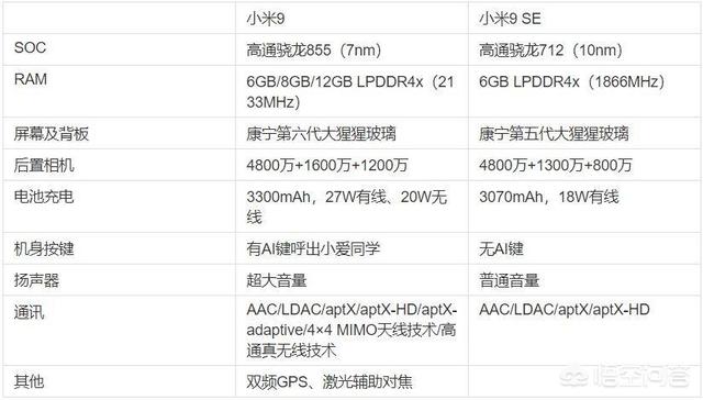 相差一千块！小米9和小米9 SE到底有何差别？-第2张图片