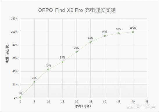 oppofindx2续航怎么样？-第3张图片