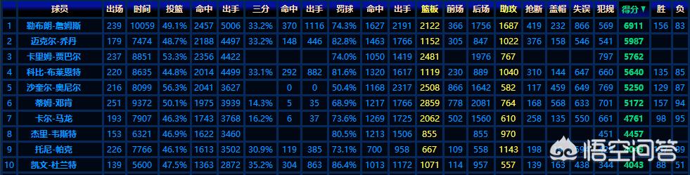 nba球员季后赛总得分达7000分有多难？现役球星谁最有希望达到这个成就？你怎么看？-第1张图片