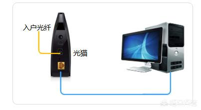 光纤能转换网线吗？-第3张图片