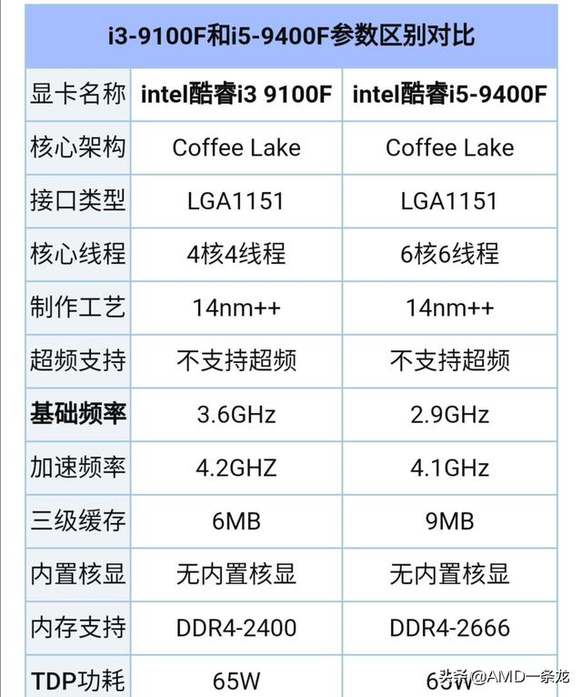 i39100f有必要换i59400f吗？-第1张图片