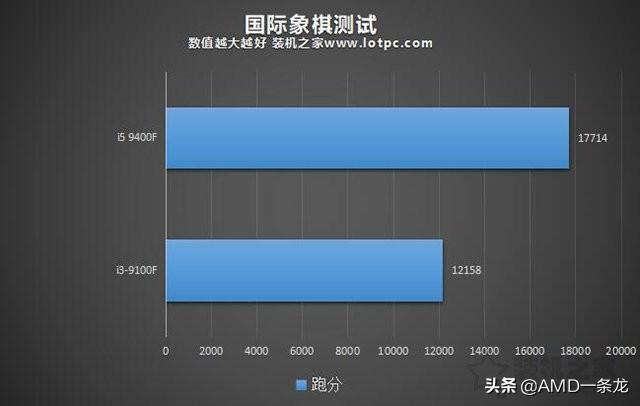 i39100f有必要换i59400f吗？-第3张图片