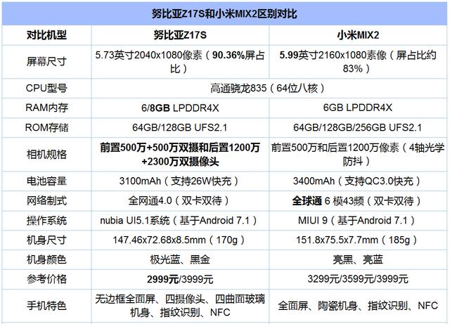 想换一台手机，应该选小米mix2还是努比亚Z17s？-第1张图片