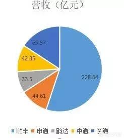 阿里巴巴46.6亿元入股申通快递，快递行业是否会洗牌，顺丰还能保持一哥地位吗？-第1张图片