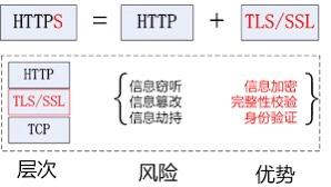HTTP和HTTPS有什么区别？-第2张图片