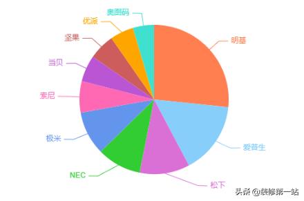 想买一款投影仪看电视，买什么牌子好？还是买电视的好呀？-第3张图片