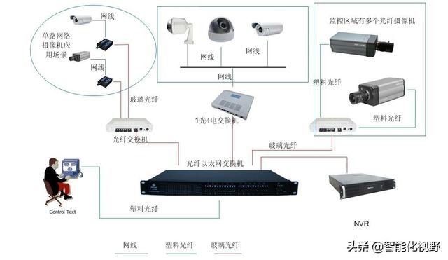 在监控网络项目中该如何选择光纤交换机？-第1张图片