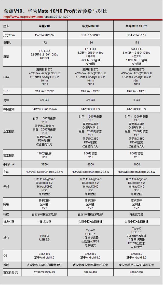 荣耀V10和华为mate10的区别是什么？-第2张图片