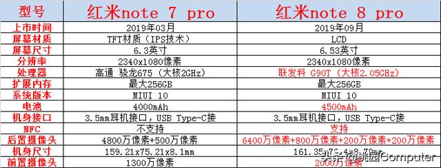 红米note 8 pro和红米note 7pro哪个配置，使用体验更好？-第1张图片