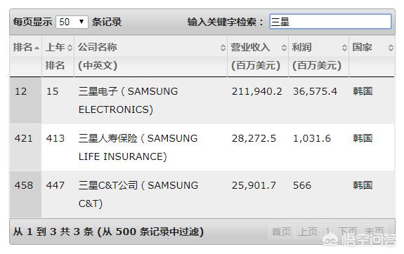 中国哪家企业的规模和营业额能和韩国三星集团相比？-第1张图片