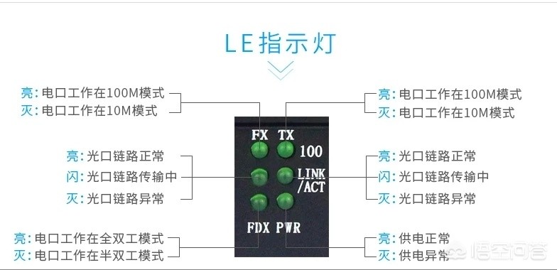 如何通过指示灯来判断光纤收发器的故障？-第2张图片