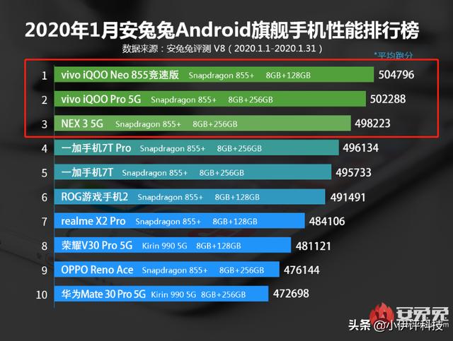 iQOO 3在安兔兔性能跑分评测中有61万的成绩，怎么样？-第2张图片