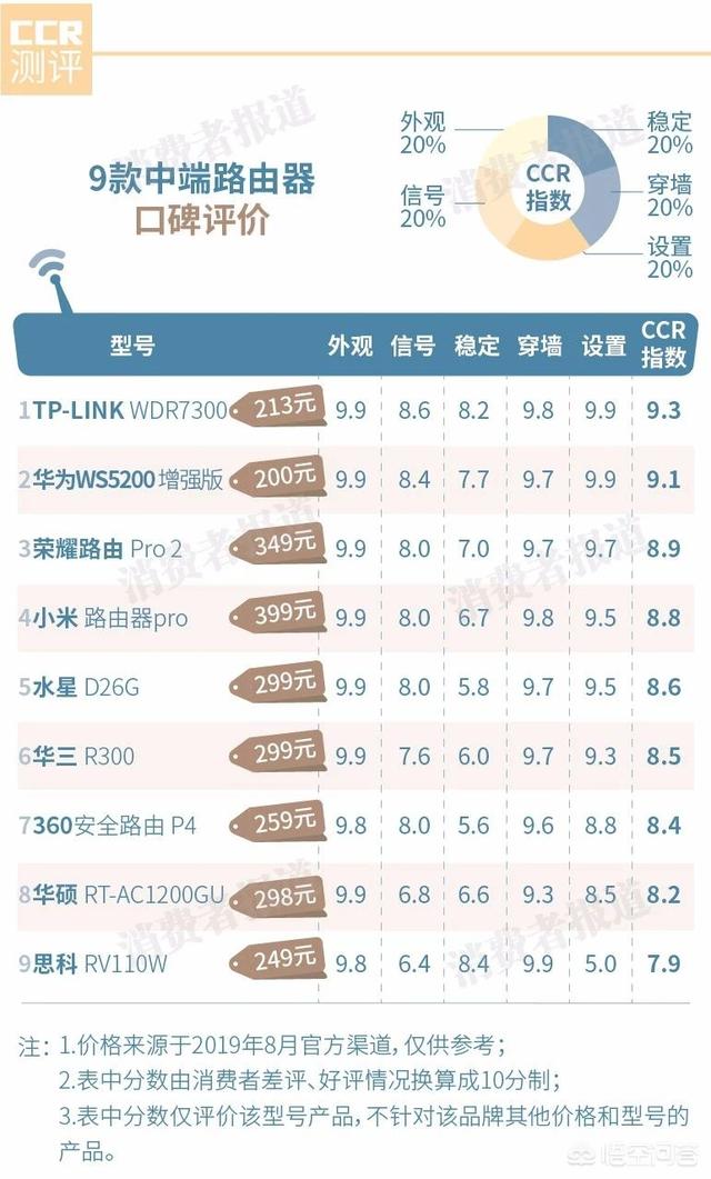 家用无线路由器坏了，想换新的，大家推荐什么牌子好？为什么？-第1张图片