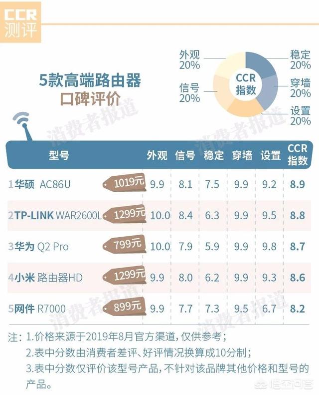 家用无线路由器坏了，想换新的，大家推荐什么牌子好？为什么？-第2张图片