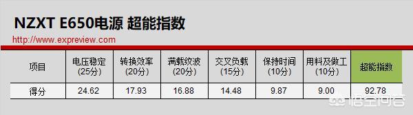 如何评价NZXT E650电源？-第2张图片