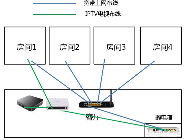 全屋WI-FI需要买什么设备？弱电箱里都有什么设备？如何走线？-第2张图片