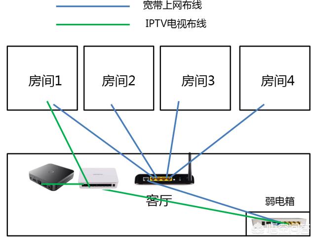 全屋WI-FI需要买什么设备？弱电箱里都有什么设备？如何走线？-第2张图片