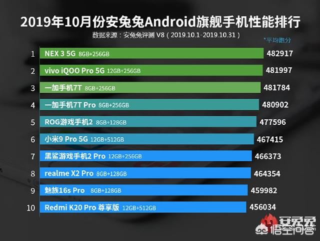 安兔兔10月安卓旗舰手机性能榜，为何华为mate30Pro榜上无名？-第2张图片