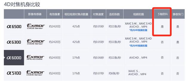 现在索尼微单a6000与nex7哪个更值得入手，两者区别有什么？-第2张图片