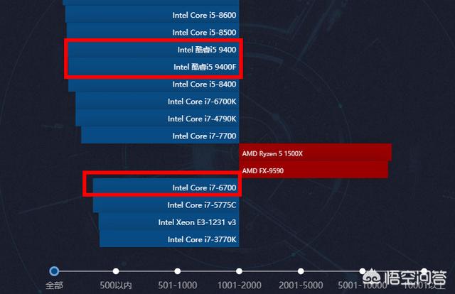 i7 6700为什么比九代i5还要贵？哪个性能比较好？-第1张图片