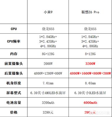 小米9和联想Z6 Pro哪个更值得买？-第1张图片