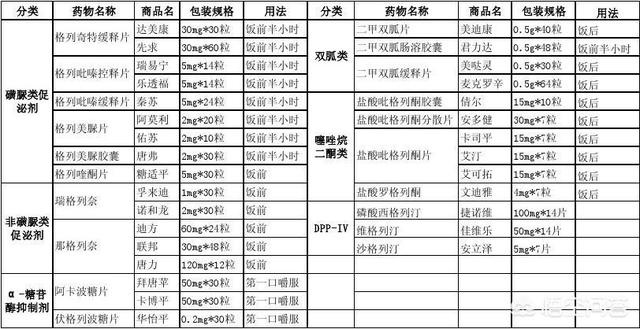 我国糖尿病人服用的进口和国产的降糖药品分别都有哪些？-第2张图片