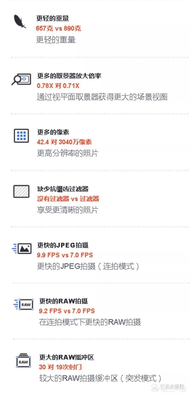 买索尼a7r3还是买同价位的佳能单反？-第2张图片