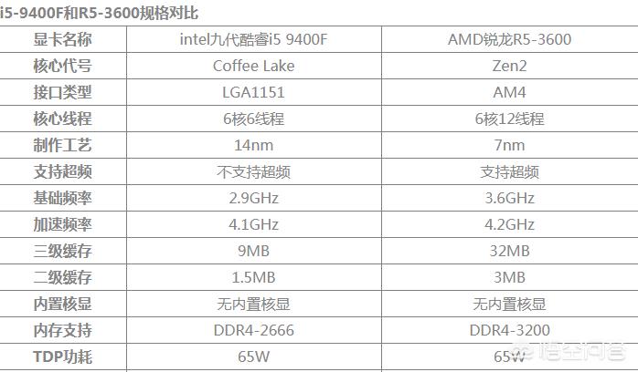 想组装一台电脑，搭配1660s显卡。U是选择锐龙3600还是9400F？-第2张图片