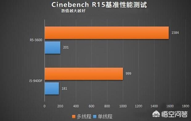 想组装一台电脑，搭配1660s显卡。U是选择锐龙3600还是9400F？-第3张图片