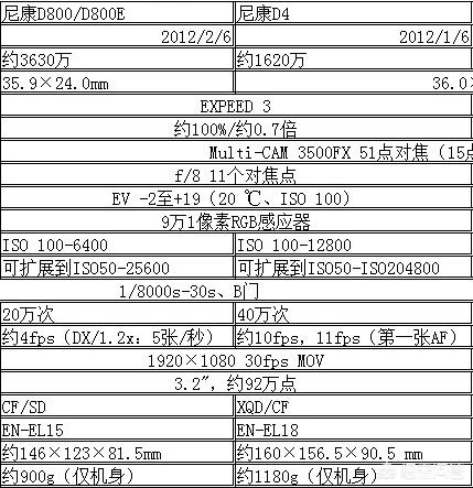 尼康D800相机3600万像素，而尼康D4相机为什么只有1620万像素却比D800贵？-第2张图片