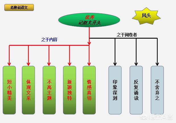 如何写好一篇记叙文？-第14张图片