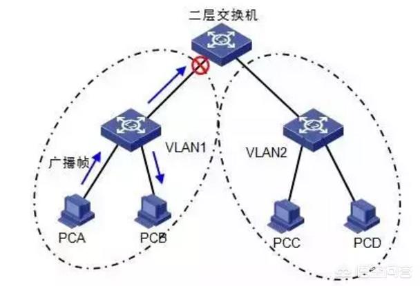 VLAN是什么意思？有什么作用？什么情况下用到？-第1张图片